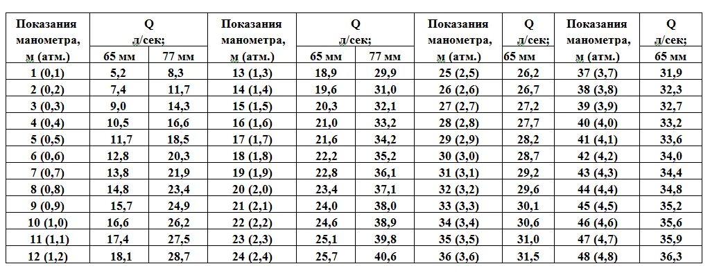 Диаметры противопожарного водопровода. Водоотдача пожарного гидранта таблица. Таблица по водоотдачу пожарных гидрантов. Таблица проверки противопожарных кранов. Испытание пожарных кранов на водоотдачу таблица.