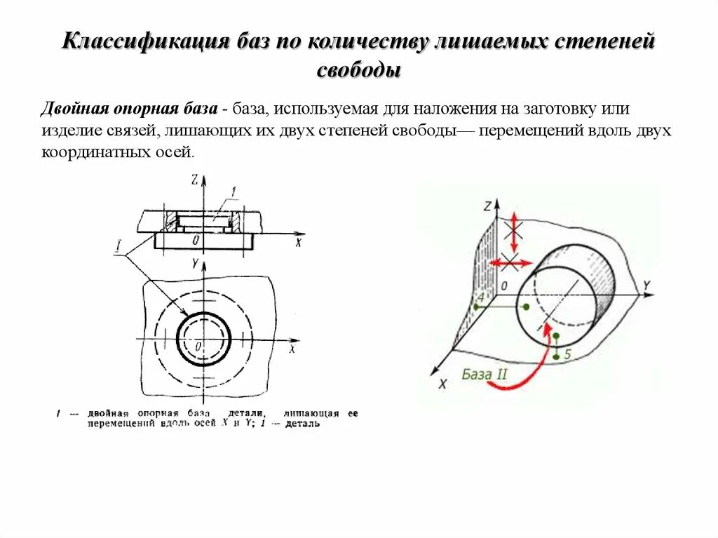 База степень свободы. Опорная база лишает заготовку степеней свободы. Классификация баз по количеству лишаемых степеней свободы. Базирование и базы в машиностроении. Классификации баз. Двойная опорная база лишает заготовку.