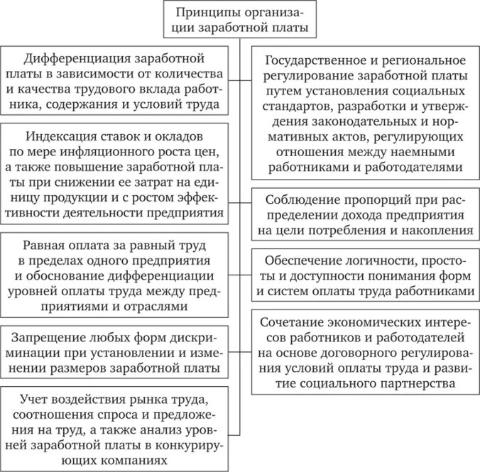 Организация заработной платы в рф. Принципы и механизм организации заработной платы в организации. Принципы и механизм организации заработной платы на предприятии. Принципы организации заработной платы таблица. Принципы организации труда и заработной платы в организации.