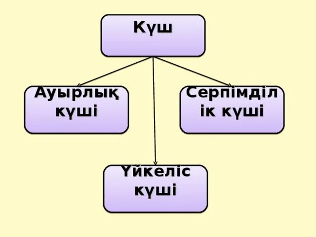 Ауырлық күші дегеніміз не. Серпімділік күші дегеніміз не.