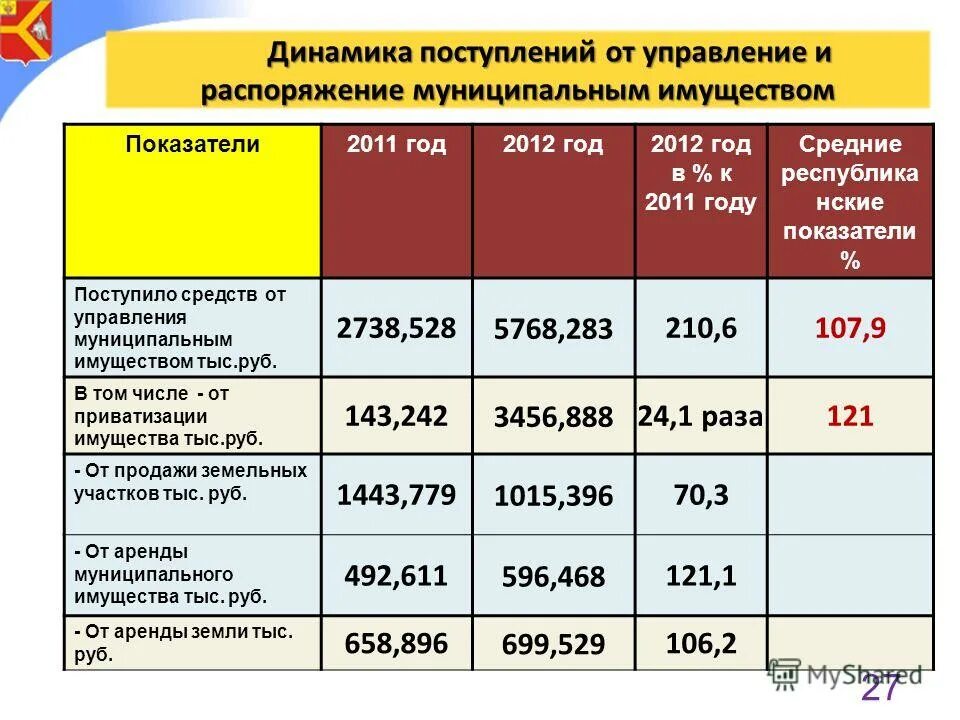 управление и распоряжение муниципальным имуществом. управление и распоряжение муниципальным имуществом. распоряжениеладение пользование. управление и распоряжение муниципальной собственностью. управление муниципальным имуществом.