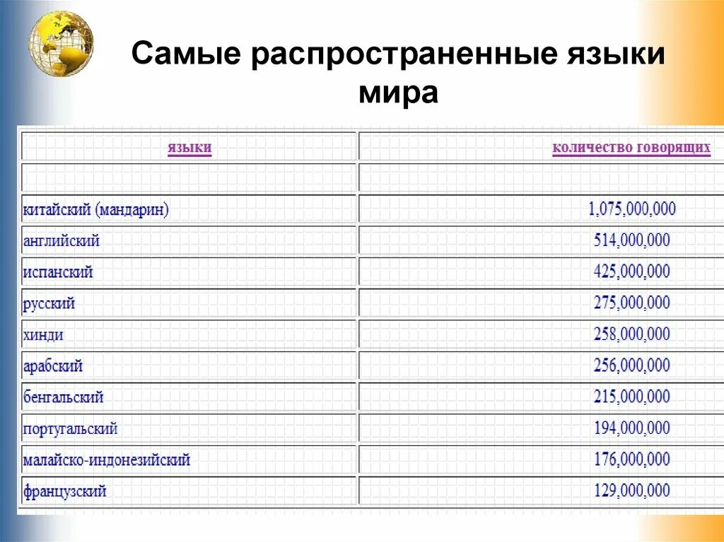 Сколько всего языков на земле. Самые распространенные языки мира таблица. список языков по распространенности в мире. самые распространённые языки в мире. самые распространенные языки в мире.