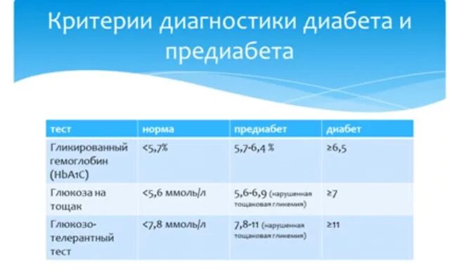 Норма гликированного гемоглобина у мужчин по возрасту. Норма гликированного гемоглобина у больных сахарным диабетом 2 типа. Гликированный гемоглобин (hba1c) у ребенка норма. Показатели нормы гликозилированного гемоглобина. Норма гликированного гемоглобина при диабете 1.