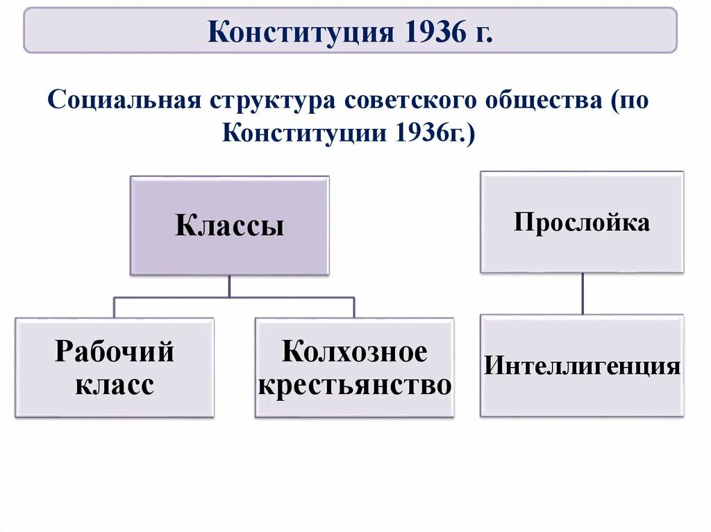 Советская социума. Структура общества в СССР. Структура советского общества. Структура Конституции 1936. Социальные слои советского общества.