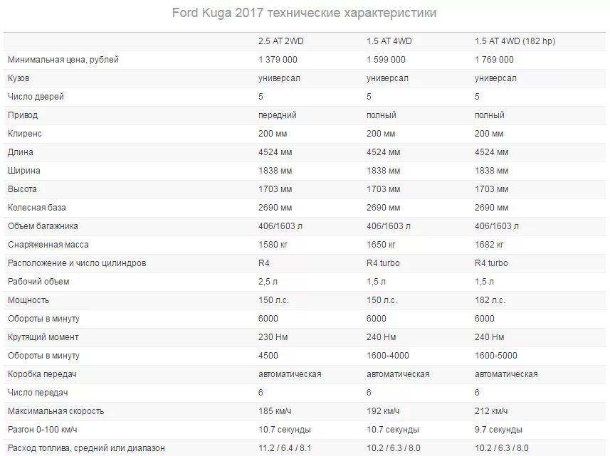 Форд технический характеристика. Технические характеристики Форд Куга 2. Форд Куга 1 технические характеристики. Грузоподъемность Форд Куга 2017. Форд Куга 2017 технические характеристики.