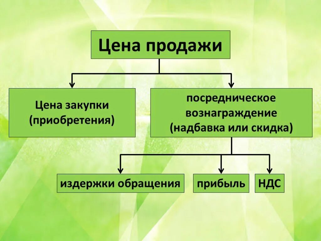 Посредническая надбавка. Из чего формируется посредническая надбавка. Посредническая надбавка формула. Скидки для презентации. Посреднические надбавки структура.