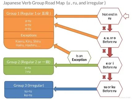 Verb group