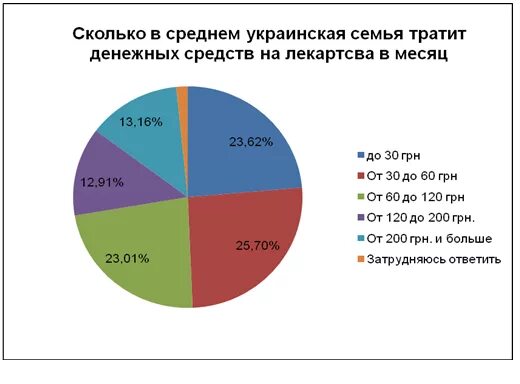 Сколько трачу интернета в месяц