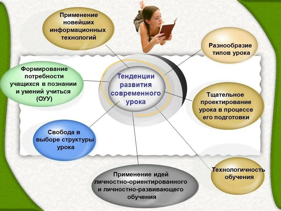 Тенденции развития современного урока. Современный урок. Тенденция развития современного урока по ФГОС. Технологии на уроках в начальной школе по ФГОС.