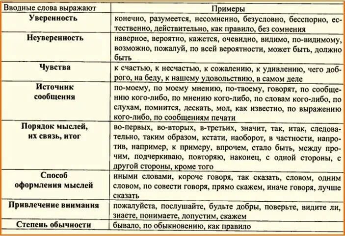 Какое значение имеет вводное слово. Водные слова. Вводные слова. Ыыобдные слова. Группы вводных слов таблица.