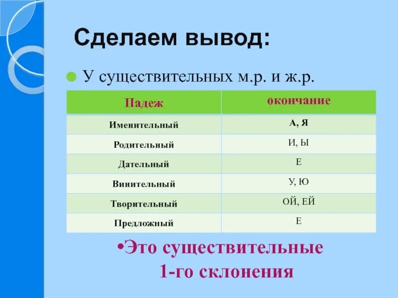 1 склонение в родительном падеже какое окончание. Родительный падеж 1 склонение. Родительный падеж окончан. Родительный падеж склонения и окончания. Родительный падеж окончания существительных.