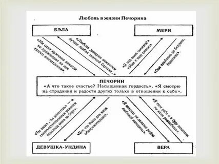 Испытание любовью печорина