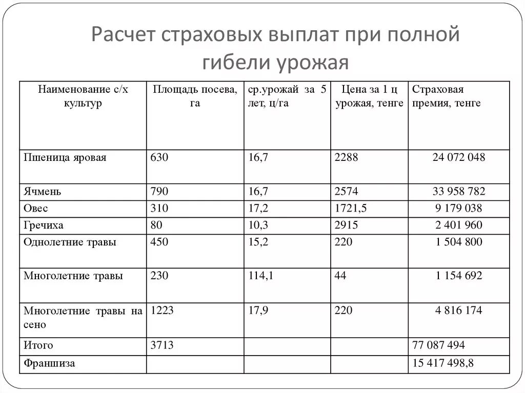 Рассчитать сумму компенсации. Расчет страховых выплат. Расчет и выплата страхового возмещения. Калькуляция страховой выплаты. Калькуляция расчетов компенсации страховки.