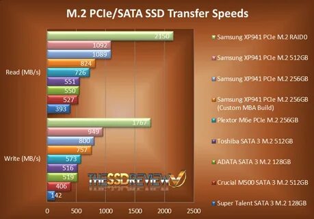 Sata 3 скорость записи