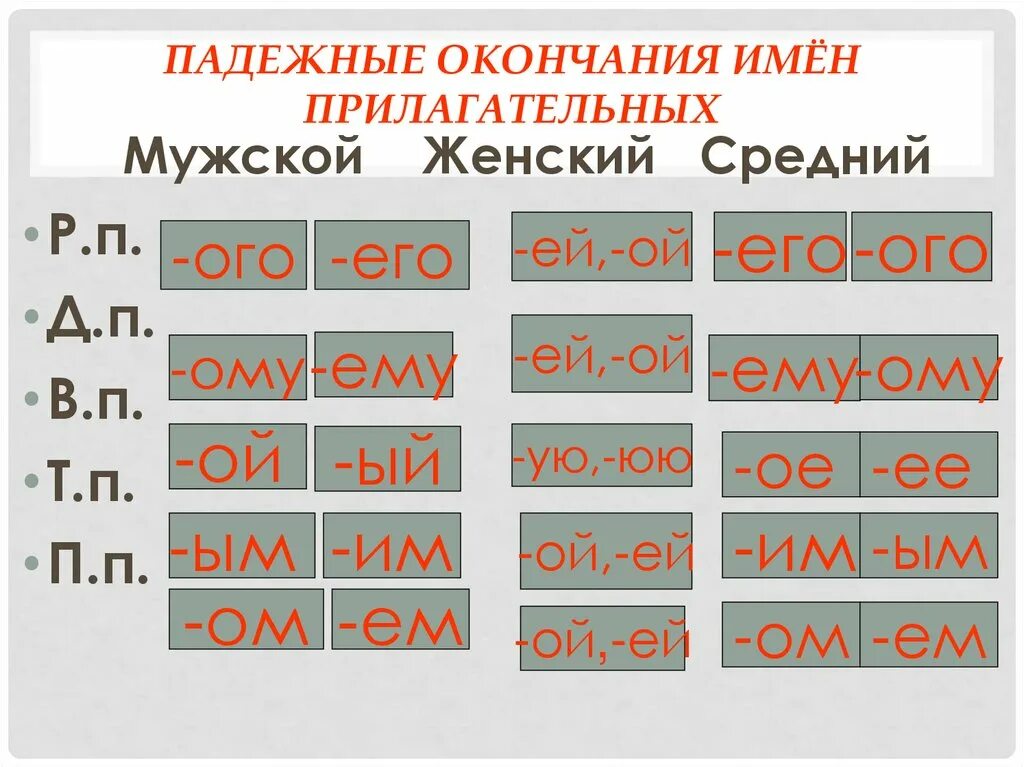 Окончания прилагательных примеры слов. Правописание падежных окончаний имен прилагательных. Падежные окончания прил. Падежные окончания прилагательных. Падежные окончания прилаг.