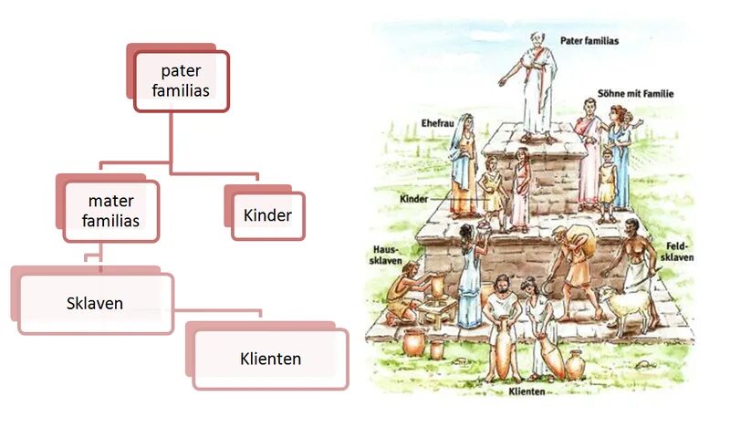 Pater familias. Семья в древней Греции. Pater familias в Риме. Семья римлян. Pater familias в римском праве.