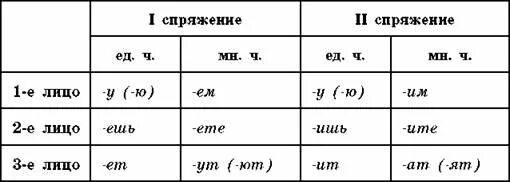 Таблица окончаний глаголов исключения. Спряжение глаголов таблица черно белая. таблица спряжения глаголов чёрно белая. спряжение глаголов черно белое. спряжения глаголов в русском языке таблица к егэ.