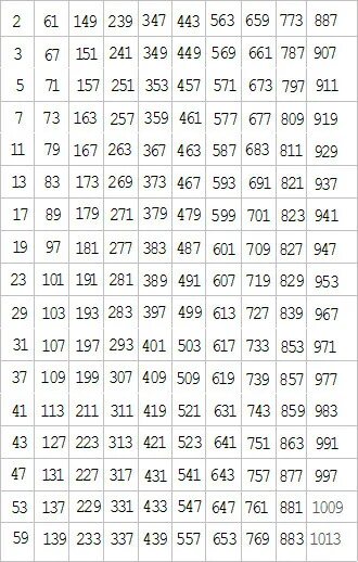Таблица простых чисел (до 1013)