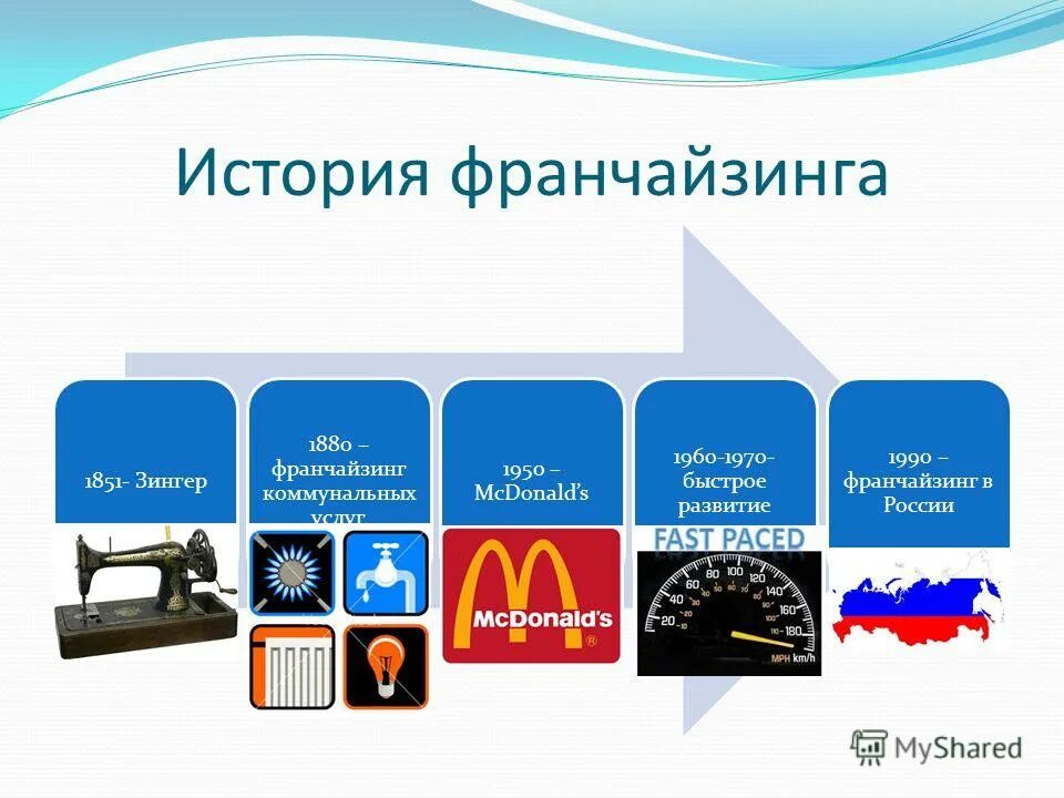 Международный франчайзинг. История франчайзинга. История франшизы. Франшиза и франчайзинг история. История франчайзинга.