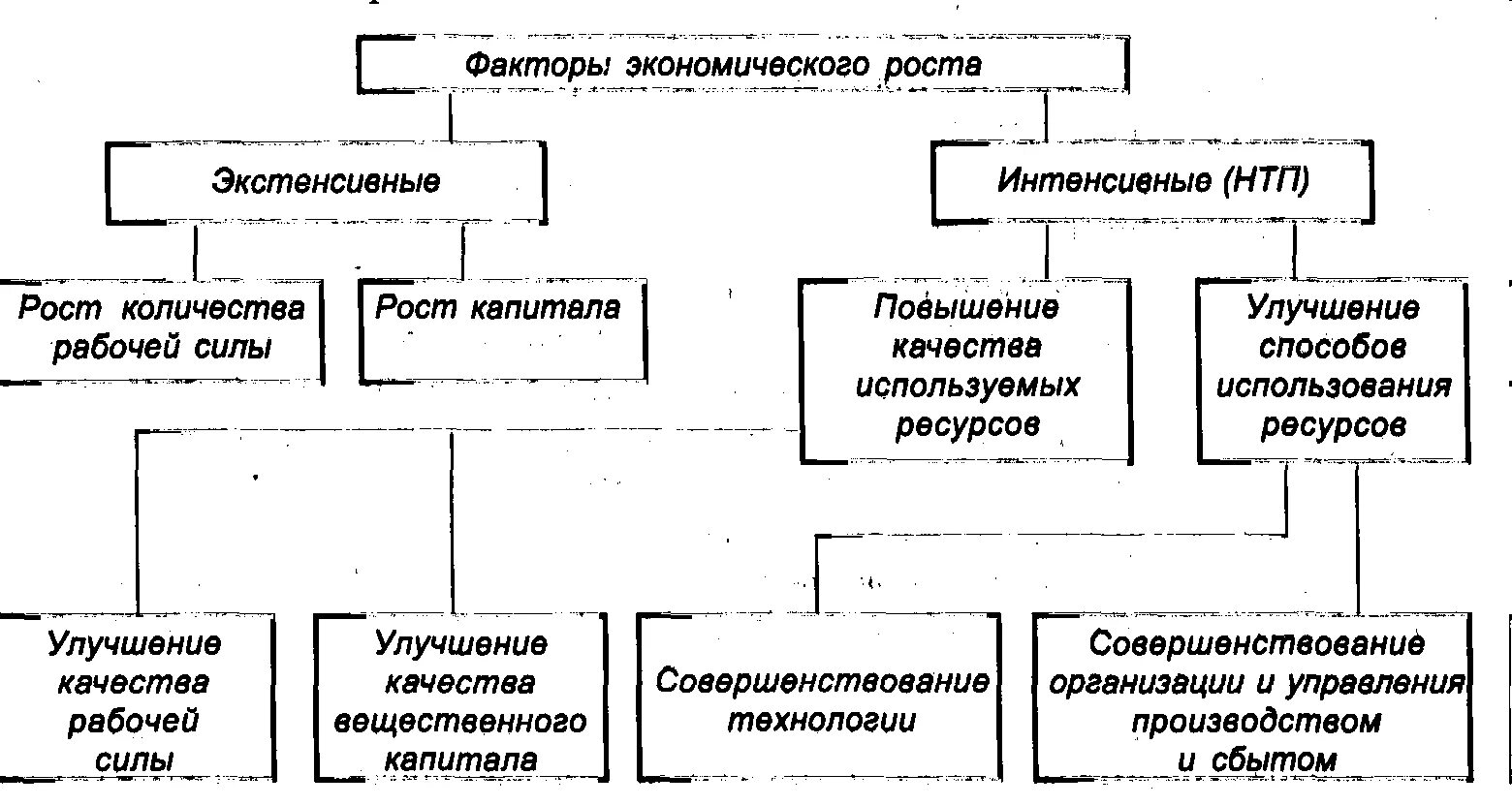 Главный фактор экономического роста. Экстенсивные и интенсивные факторы экономического роста. Факторы экономического роста научно-технический Прогресс. Научно-технический Прогресс экстенсивный рост. Факторы экономического роста.