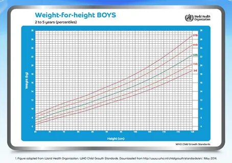 Weight for age