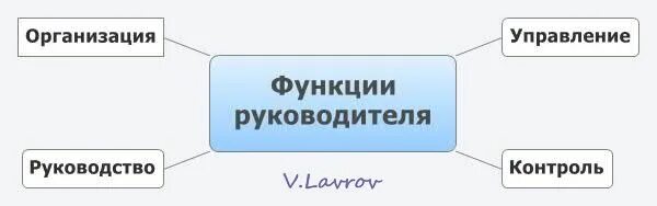 Функции руководителя. 4 Основных функции руководителя. Классические функции руководителя. Шесть функций руководителя.