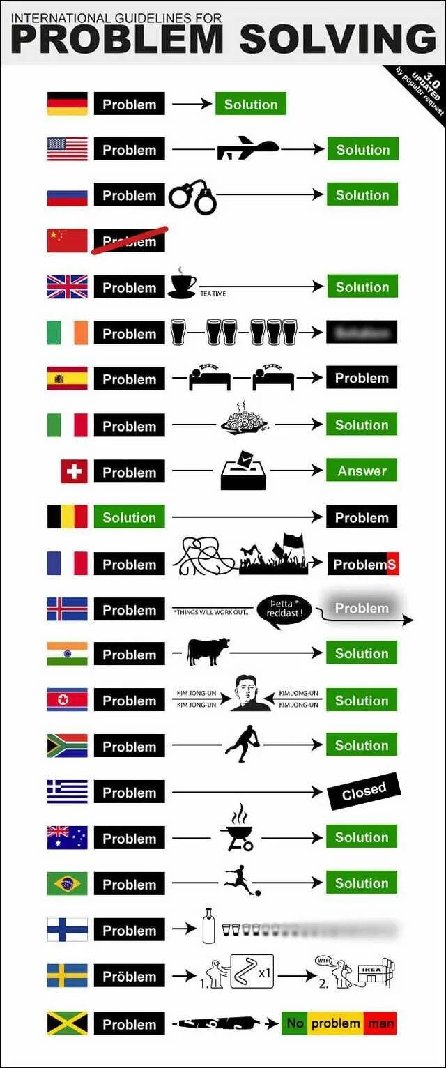 People solved that problem. Problem solving. как решают проблемы в разных странах. решение проблем страны. problem solving countries.
