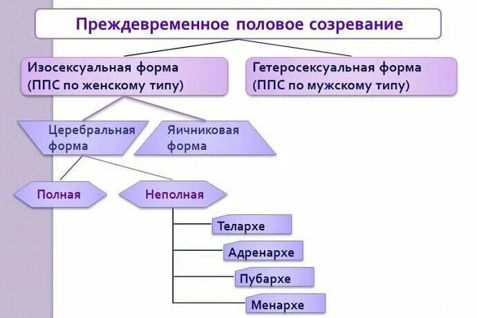 Классификация преждевременного полового развития. Причины преждевременного полового развития. Виды преждевременного полового созревания. Преждевременное половое развитие девочек. Время полового созревания называется