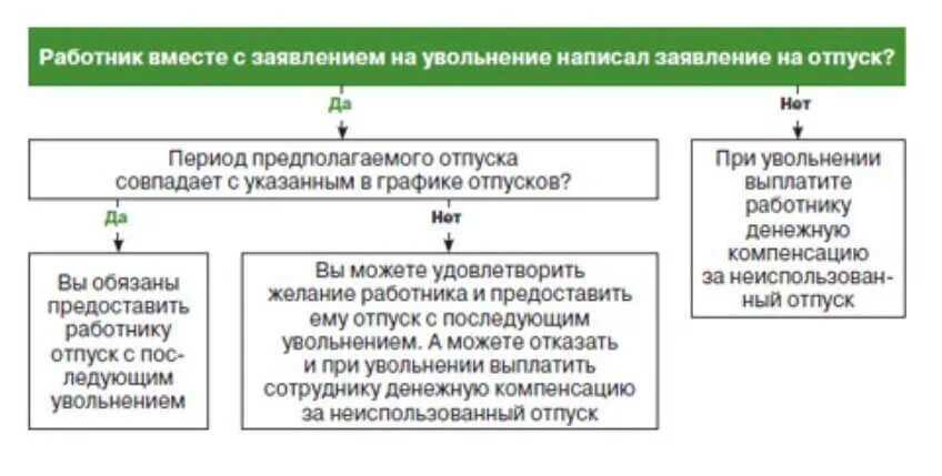 Можно ли получить компенсацию отпуска без увольнения. Отпуск с последующим увольнением. предоставление отпуска с последующим увольнением. отпуск с последующим увольнением статья трудового кодекса.