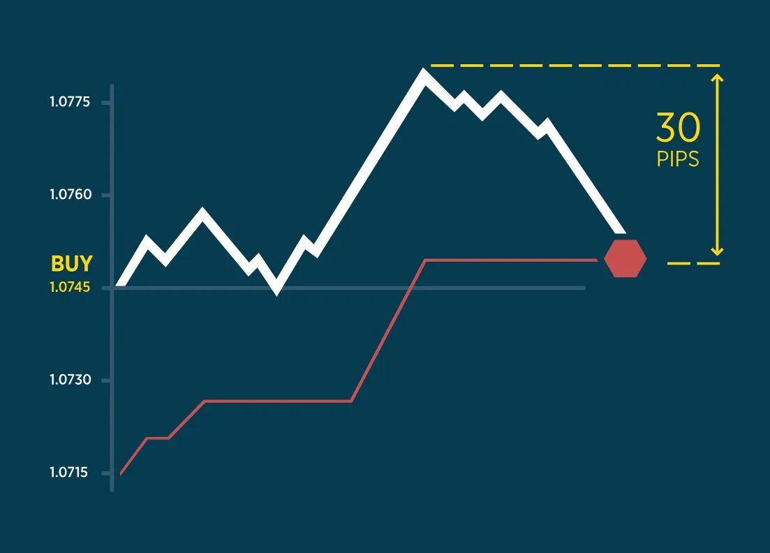 Trailing stop