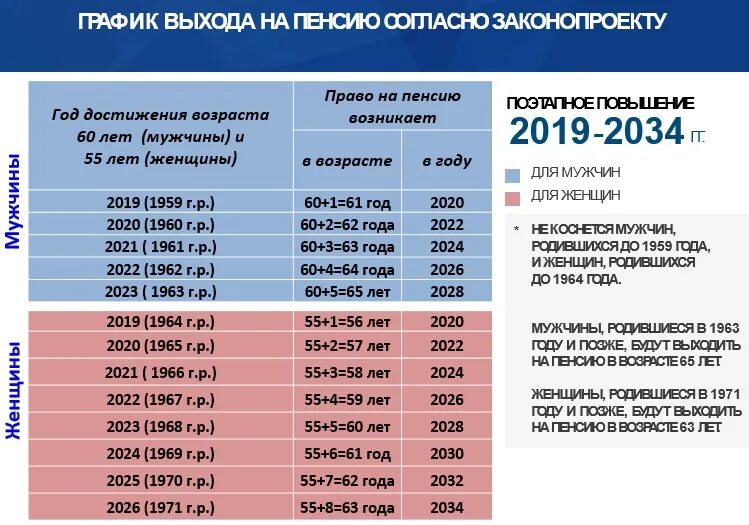 График выхода на пенсию мужчин и женщин