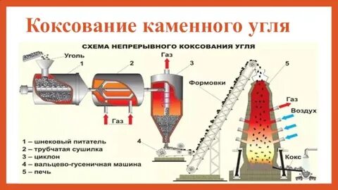 Метод получения угля