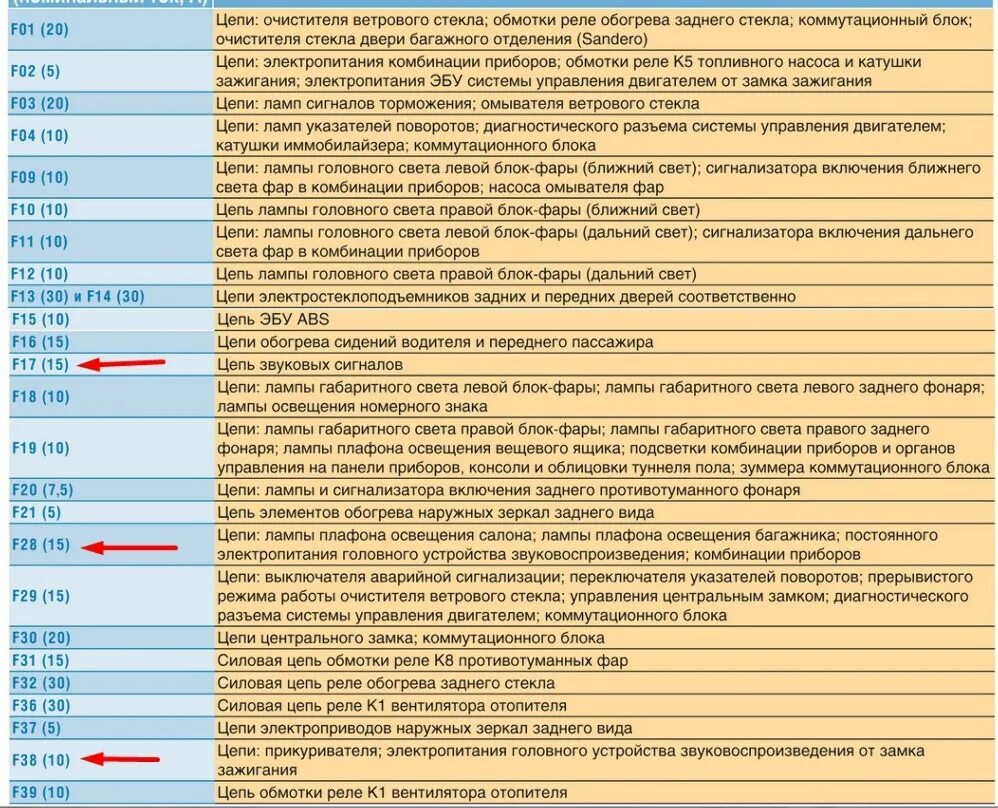 Предохранитель габаритов. Предохранители Лада Ларгус 16 клапанов. Монтажный блок Альмера g15. Ларгус 16 клапанов ВАЗ блок предохранителей. Блок предохранителей Ларгус Рено.