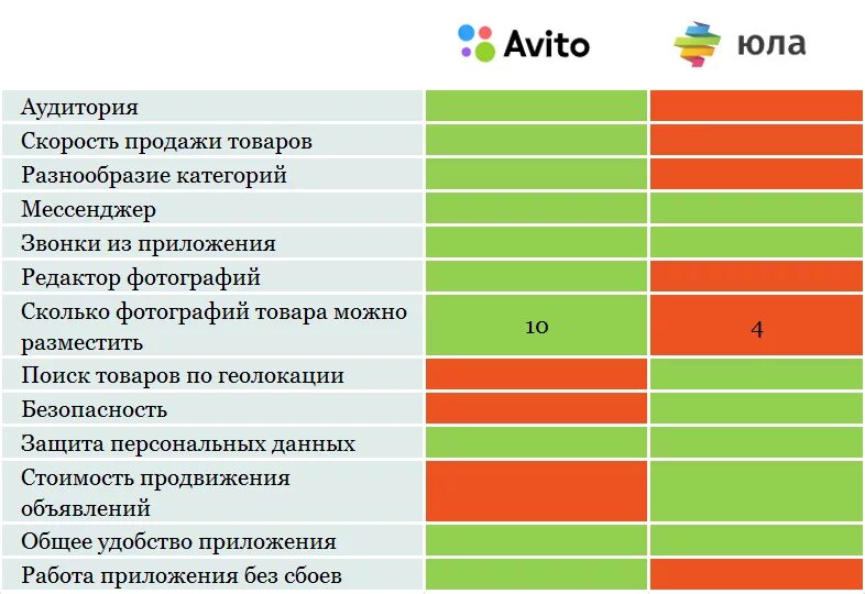 Авито сумма продаж. Юла и авито сравнение. авито юла. юла количество пользователей. рейтинг авито и юла.