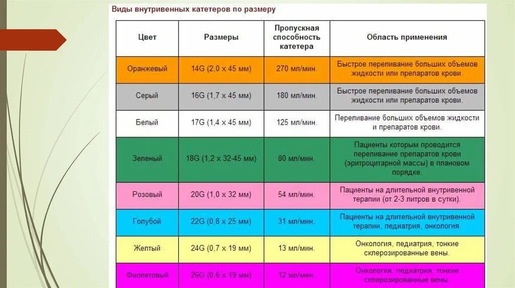 Чем отличается катетер. Катетер периферический таблица размеров. Виды периферических венозных катетеров. Классификация катетеров внутривенных. Катетер внутривенный Размеры.