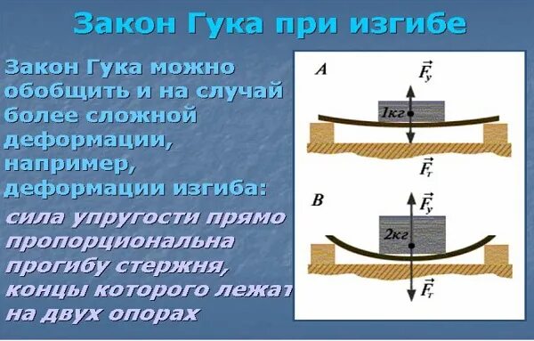 Деформация прогиба