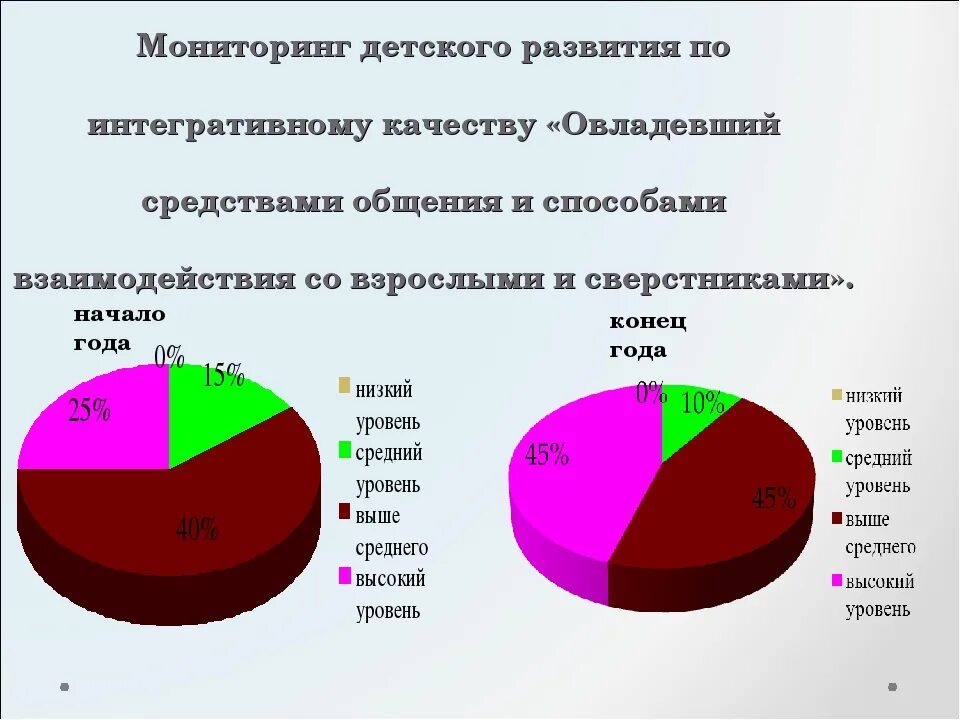 Области мониторинга в доу. Мониторинг детского развития. Мониторинг театральной деятельности в ДОУ. Диаграмма мониторинг детского развития. Диаграмма мониторинга музыкального развития детей в детском саду.