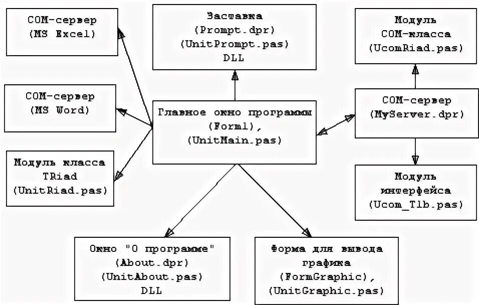 Схема взаимосвязи программных модулей и объектов бд. Связь модулей программы. Многомодульные программы ассемблер. Описание программы. Описание модулей программы.