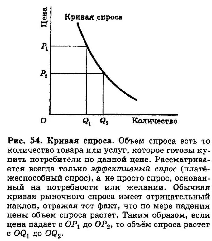 Почему кривая спроса. Кривая спроса схема. График Кривой спроса. Кривая спроса это кратко. Кривая спроса отображает зависимость.