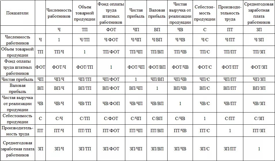Показатели по труду и заработной плате на предприятии. Анализ заработной платы работников на предприятии пример. Таблица экономических показателей. Экономический анализ показателей по труду. Коэффициент т м3