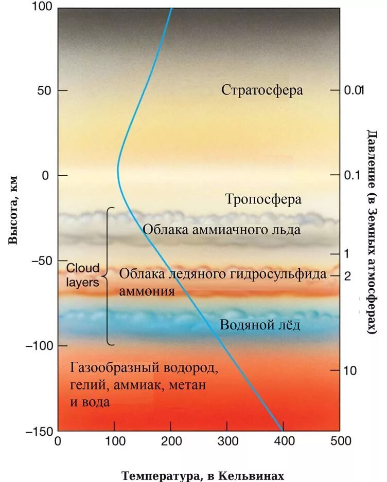 Состав атмосферы строение атмосферы земли. Структура атмосферы слои. Состав атмосферы строение атмосферы земли. География 6 класс слои атмосферы земли. Состав и строение атмосферы 6 класс география.