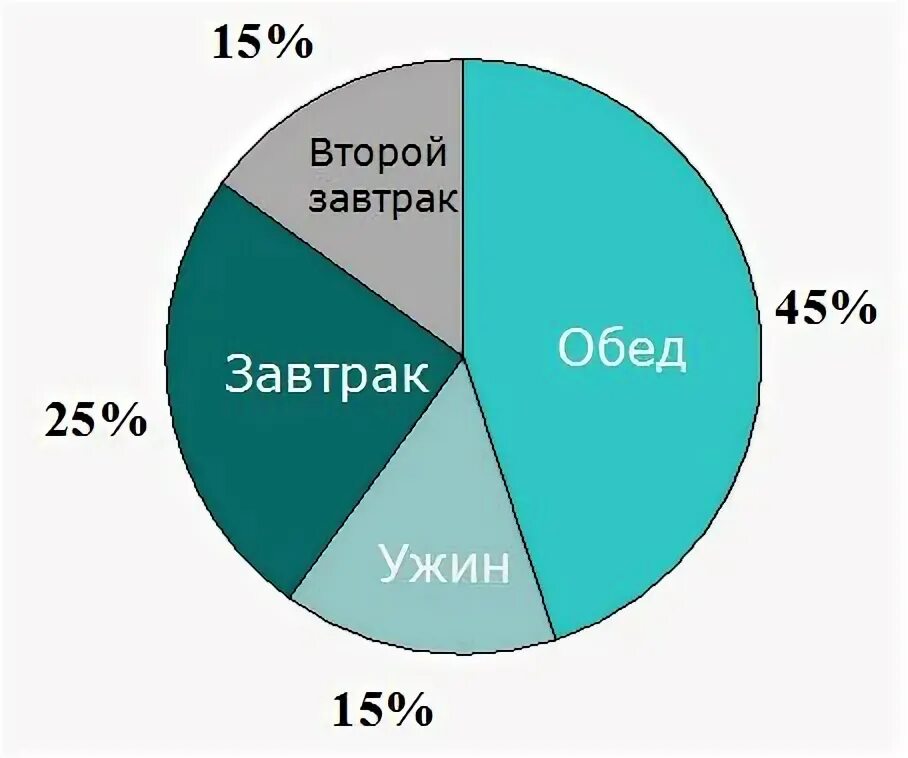 Завтрак обед ужин проценты. Завтрак обед ужин диаграмма. Процентное соотношение завтрака обеда и ужина. Диаграмма рациона питания. Режим питания диаграмма.