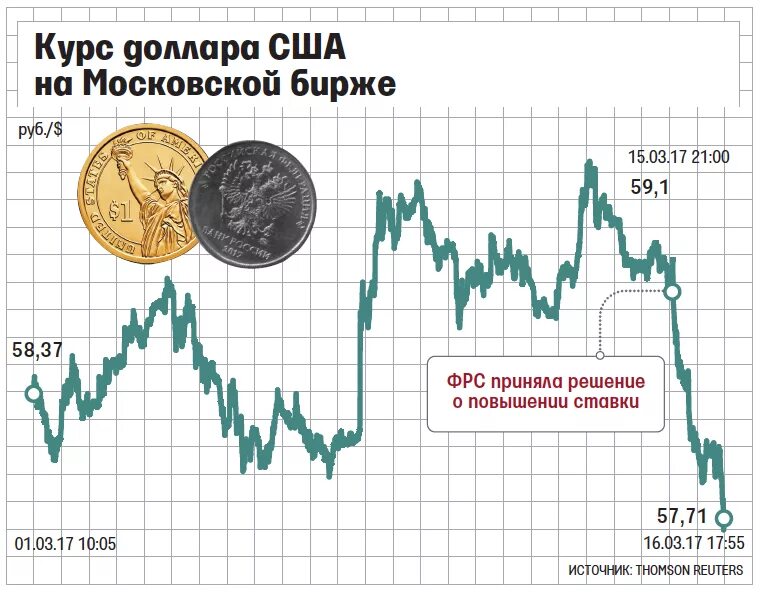 Московская биржа курс доллара к рублю сейчас. Поднятие ключевой ставки ФРС. Повышение ставки ФРС рубль. ФРС доллар. Курс доллара на Московской бирже.