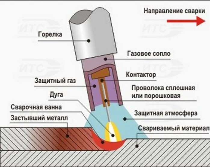 Техника сварки полуавтоматом в среде углекислого газа. Полуавтоматическая сварка схема процесса. Сварка в среде углекисло. Горелка механизированная наплавка. Сварка в среде углекисло.