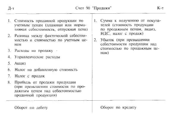 Что отражается по дебету 90.09