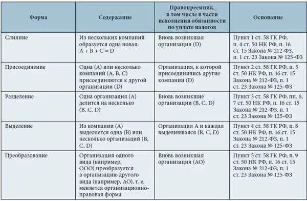 Форма реорганизации юр. Лица таблица. Способы реорганизации юридического лица таблица. Виды реорганизации юр лиц таблица. Порядок реорганизации юридического лица таблица. Разделение путем выделения