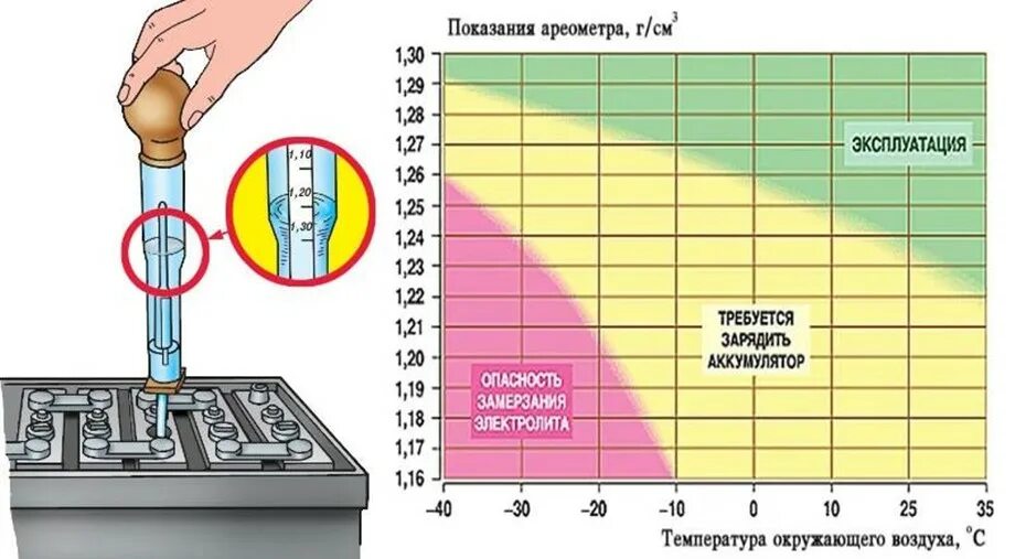 Какая должна быть плотность электролита. Измерение плотности электролита в аккумуляторе. Измерение плотности электролита в аккумуляторе ареометром таблица. Плотность электролита в аккумуляторе выравнивание таблица. Таблица измерения плотности электролита в аккумуляторе.