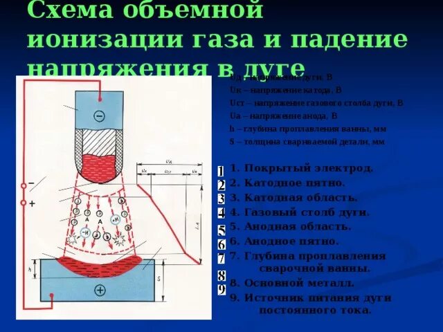 Анодным пятном сварочной дуги называется. Возбуждение сварочной дуги. анодная область сварочной дуги. ионизация сварочной дуги. катод и анод в сварке.
