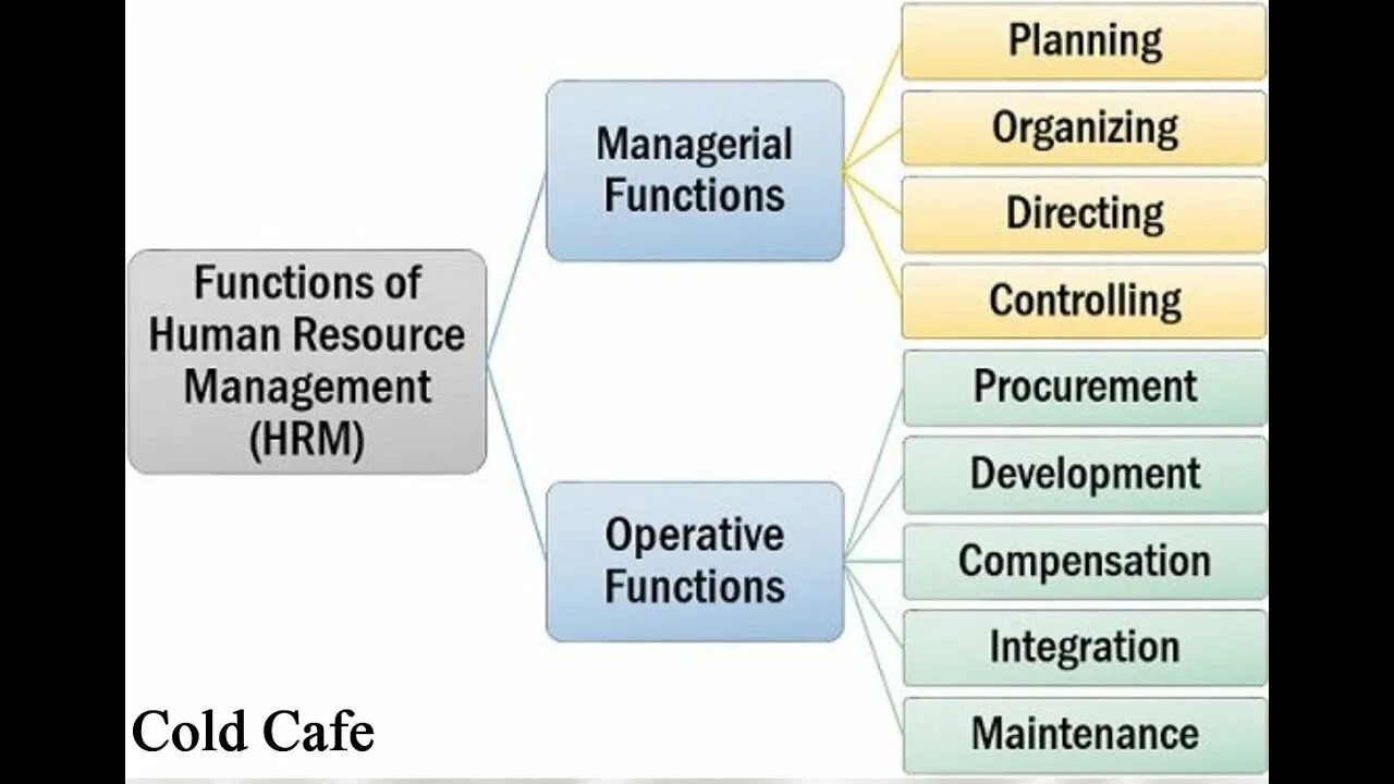 Management functions. HRM functions. Human resources Management. HRM (Human resource Management). Manager functions
