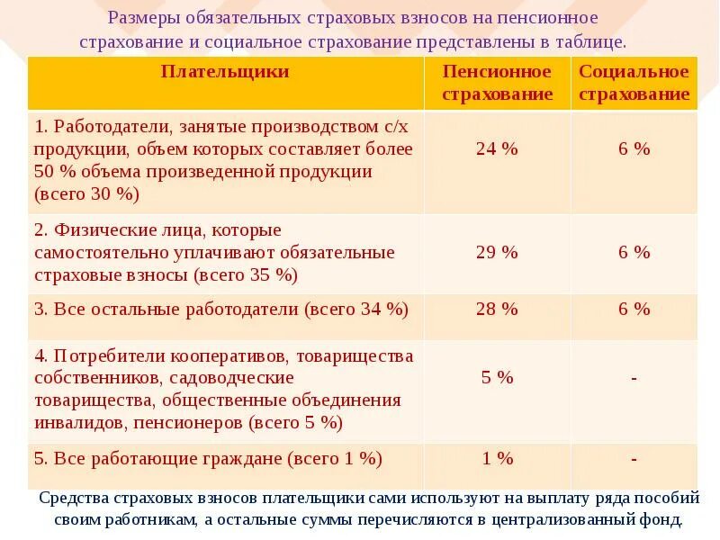 Сумма страховых взносов за работника